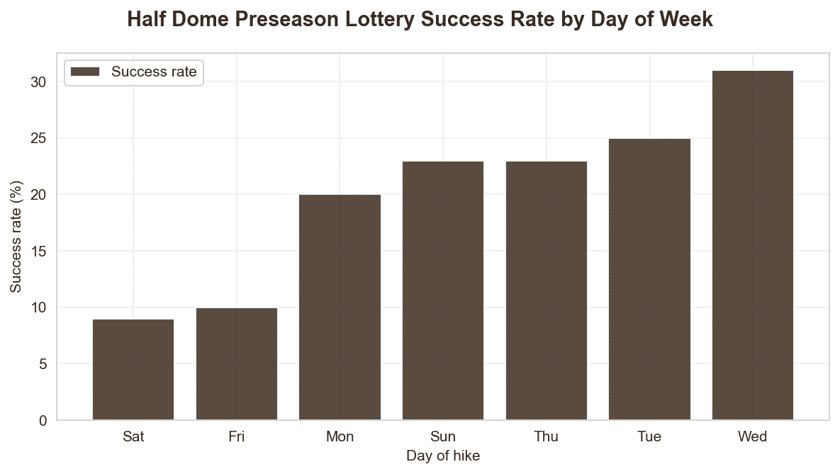 Half Dome preseason lottery success rate by day of the week