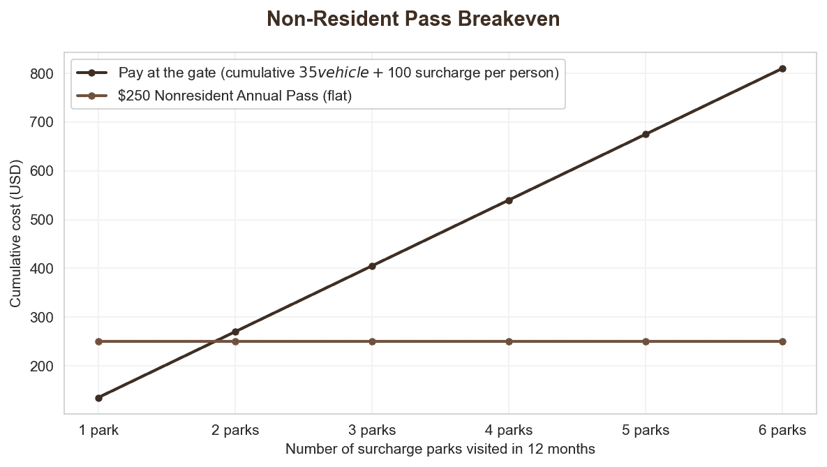 Non-resident pass breakeven: cumulative $35 vehicle + $100 surcharge vs. flat $250 Nonresident Annual Pass across 1-6 parks. The pass pays off at park 2.