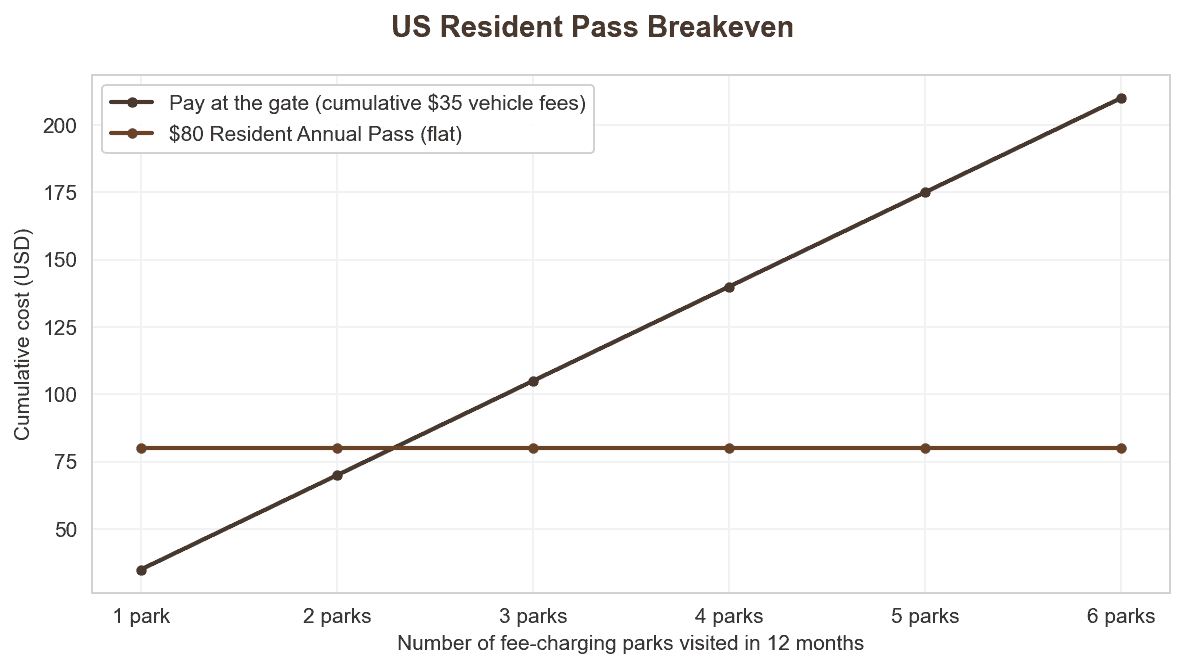 US resident pass breakeven: cumulative $35 vehicle fees vs. flat $80 Annual Pass across 1-6 parks. The pass pays off between park 2 and park 3.